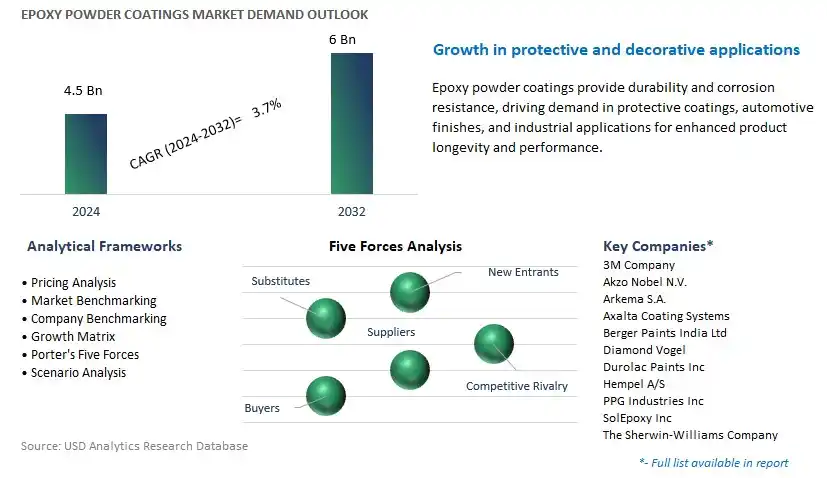 Epoxy Powder Coatings Industry- Market Size, Share, Trends, Growth Outlook